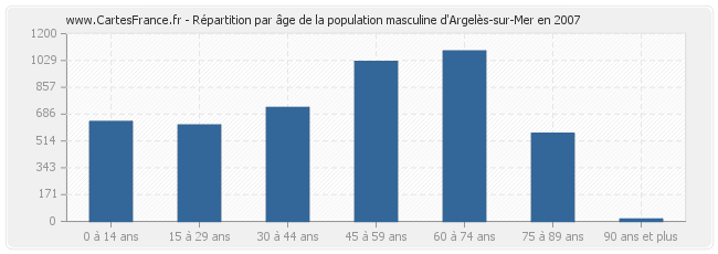Répartition par âge de la population masculine d'Argelès-sur-Mer en 2007