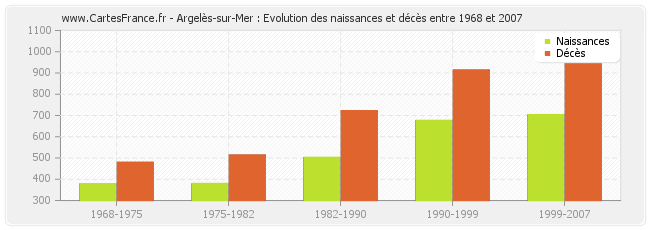 Argelès-sur-Mer : Evolution des naissances et décès entre 1968 et 2007