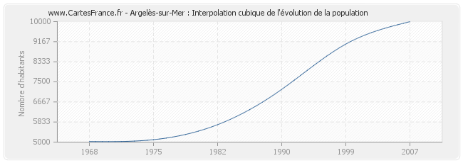 Argelès-sur-Mer : Interpolation cubique de l'évolution de la population