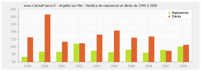 Argelès-sur-Mer : Nombre de naissances et décès de 1999 à 2008