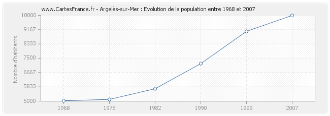 Population Argelès-sur-Mer