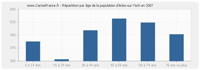 Répartition par âge de la population d'Arles-sur-Tech en 2007