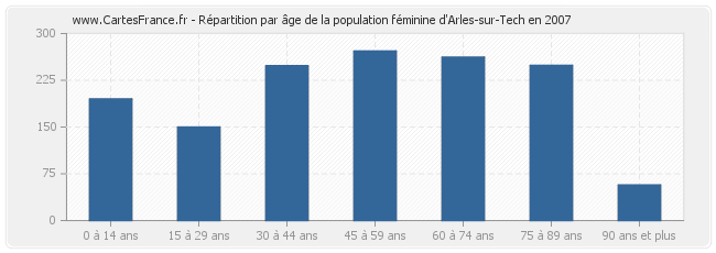 Répartition par âge de la population féminine d'Arles-sur-Tech en 2007