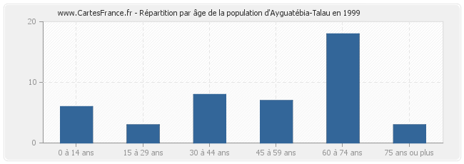 Répartition par âge de la population d'Ayguatébia-Talau en 1999