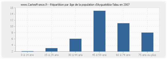 Répartition par âge de la population d'Ayguatébia-Talau en 2007