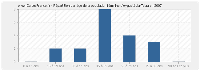 Répartition par âge de la population féminine d'Ayguatébia-Talau en 2007