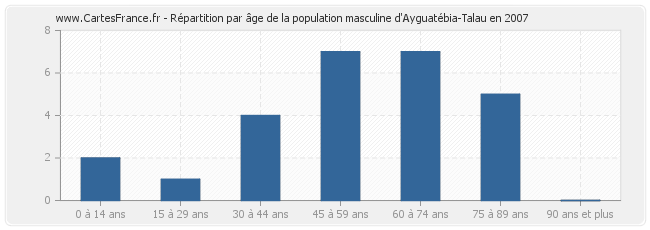 Répartition par âge de la population masculine d'Ayguatébia-Talau en 2007