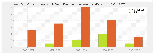 Ayguatébia-Talau : Evolution des naissances et décès entre 1968 et 2007