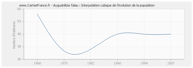Ayguatébia-Talau : Interpolation cubique de l'évolution de la population