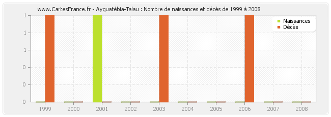 Ayguatébia-Talau : Nombre de naissances et décès de 1999 à 2008
