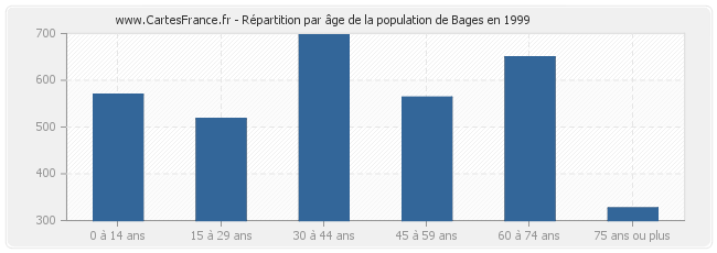 Répartition par âge de la population de Bages en 1999