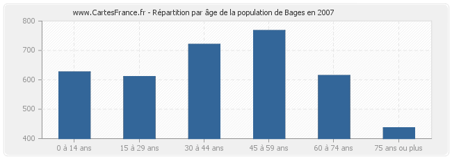 Répartition par âge de la population de Bages en 2007