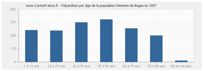 Répartition par âge de la population féminine de Bages en 2007