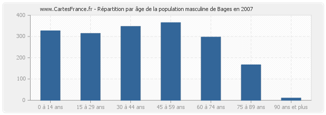 Répartition par âge de la population masculine de Bages en 2007