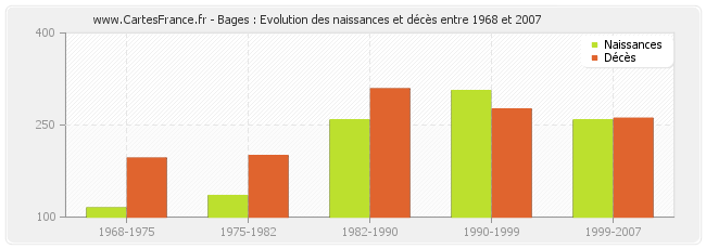 Bages : Evolution des naissances et décès entre 1968 et 2007