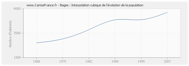 Bages : Interpolation cubique de l'évolution de la population