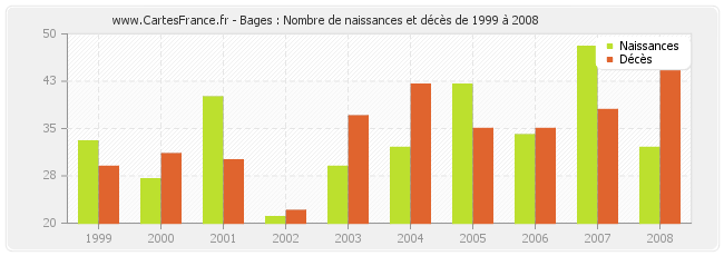 Bages : Nombre de naissances et décès de 1999 à 2008