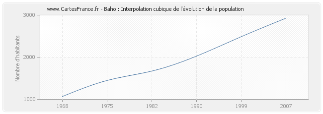 Baho : Interpolation cubique de l'évolution de la population