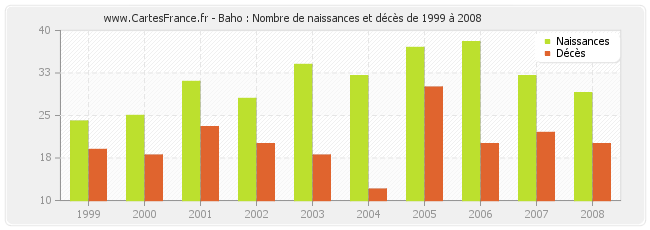 Baho : Nombre de naissances et décès de 1999 à 2008