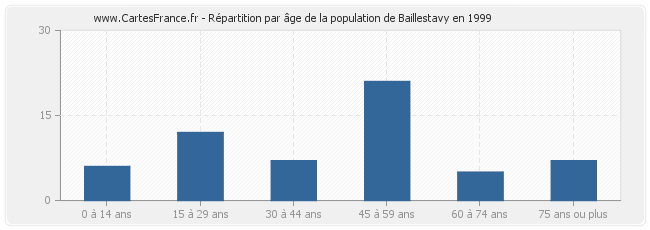Répartition par âge de la population de Baillestavy en 1999