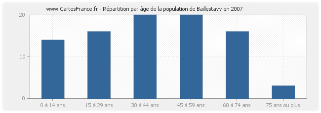 Répartition par âge de la population de Baillestavy en 2007
