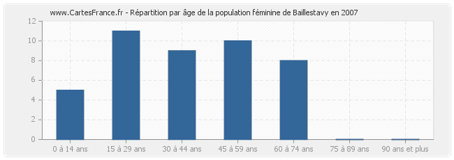 Répartition par âge de la population féminine de Baillestavy en 2007