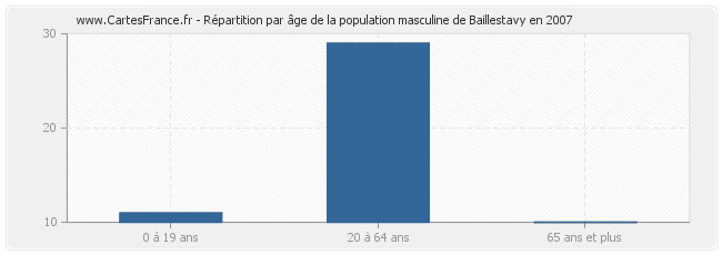 Répartition par âge de la population masculine de Baillestavy en 2007