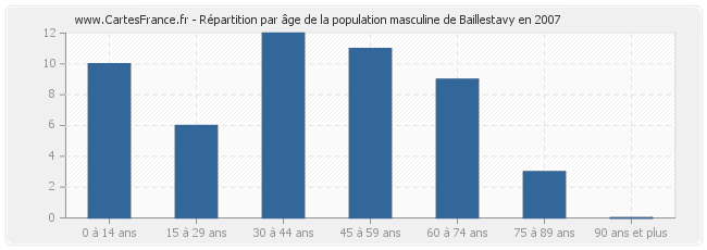 Répartition par âge de la population masculine de Baillestavy en 2007