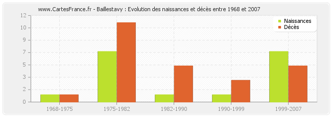 Baillestavy : Evolution des naissances et décès entre 1968 et 2007