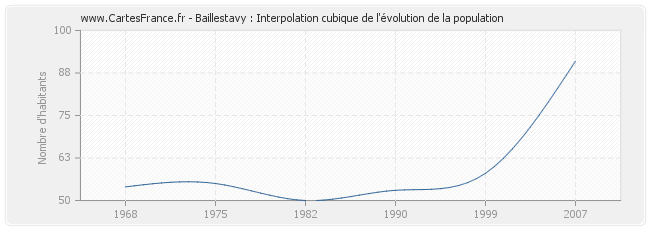 Baillestavy : Interpolation cubique de l'évolution de la population