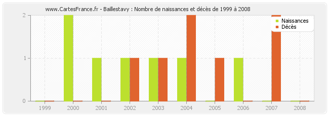 Baillestavy : Nombre de naissances et décès de 1999 à 2008