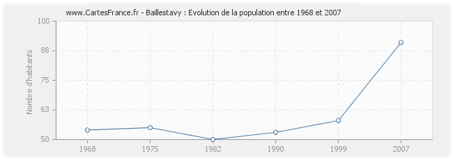 Population Baillestavy