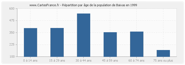 Répartition par âge de la population de Baixas en 1999
