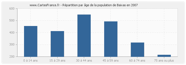 Répartition par âge de la population de Baixas en 2007