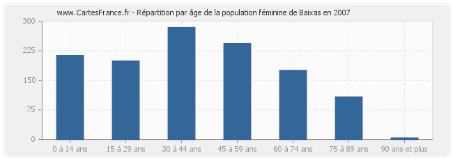 Répartition par âge de la population féminine de Baixas en 2007