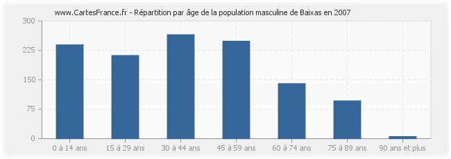 Répartition par âge de la population masculine de Baixas en 2007