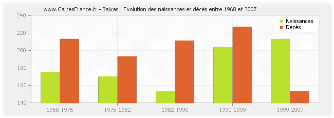 Baixas : Evolution des naissances et décès entre 1968 et 2007