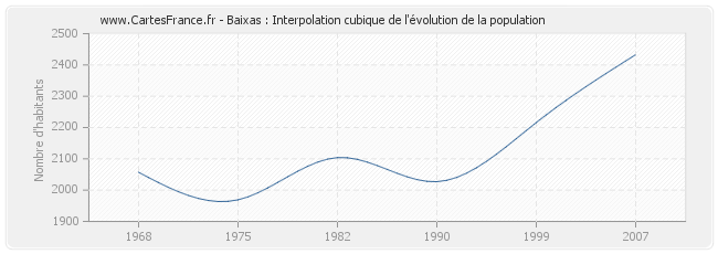 Baixas : Interpolation cubique de l'évolution de la population