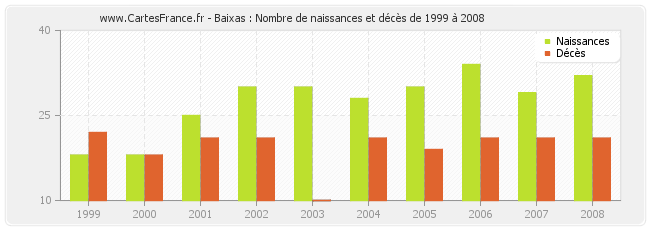 Baixas : Nombre de naissances et décès de 1999 à 2008
