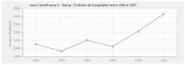 Population Baixas