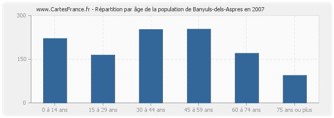 Répartition par âge de la population de Banyuls-dels-Aspres en 2007