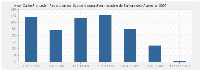 Répartition par âge de la population masculine de Banyuls-dels-Aspres en 2007