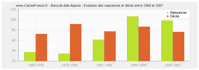 Banyuls-dels-Aspres : Evolution des naissances et décès entre 1968 et 2007