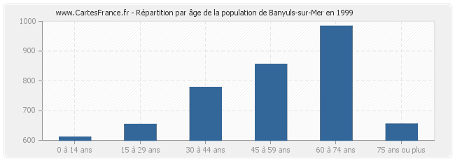 Répartition par âge de la population de Banyuls-sur-Mer en 1999