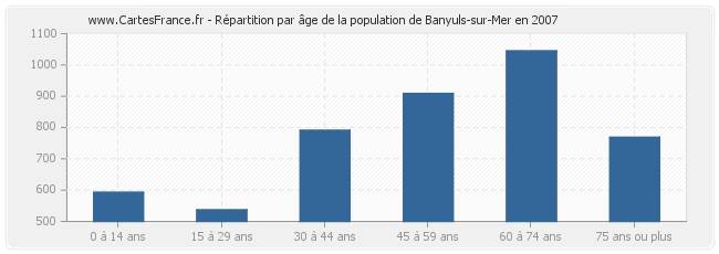 Répartition par âge de la population de Banyuls-sur-Mer en 2007
