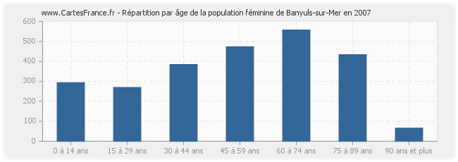 Répartition par âge de la population féminine de Banyuls-sur-Mer en 2007