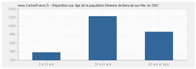 Répartition par âge de la population féminine de Banyuls-sur-Mer en 2007