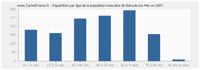 Répartition par âge de la population masculine de Banyuls-sur-Mer en 2007