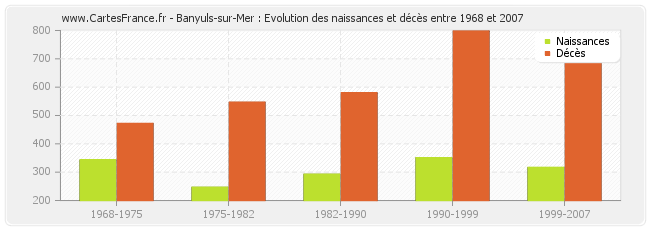 Banyuls-sur-Mer : Evolution des naissances et décès entre 1968 et 2007