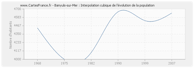 Banyuls-sur-Mer : Interpolation cubique de l'évolution de la population